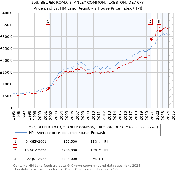 253, BELPER ROAD, STANLEY COMMON, ILKESTON, DE7 6FY: Price paid vs HM Land Registry's House Price Index