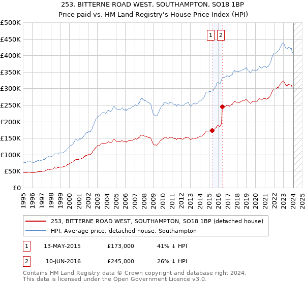 253, BITTERNE ROAD WEST, SOUTHAMPTON, SO18 1BP: Price paid vs HM Land Registry's House Price Index