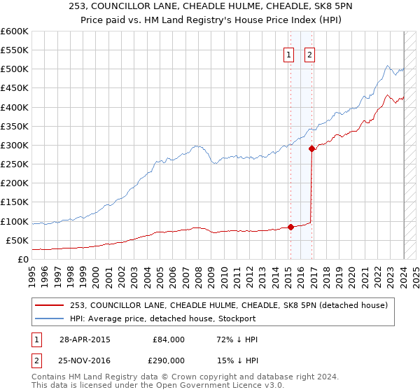 253, COUNCILLOR LANE, CHEADLE HULME, CHEADLE, SK8 5PN: Price paid vs HM Land Registry's House Price Index