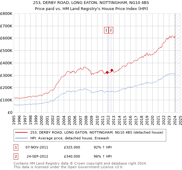 253, DERBY ROAD, LONG EATON, NOTTINGHAM, NG10 4BS: Price paid vs HM Land Registry's House Price Index