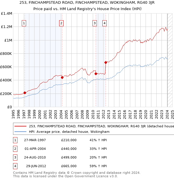 253, FINCHAMPSTEAD ROAD, FINCHAMPSTEAD, WOKINGHAM, RG40 3JR: Price paid vs HM Land Registry's House Price Index