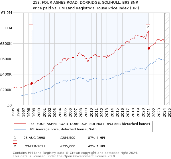 253, FOUR ASHES ROAD, DORRIDGE, SOLIHULL, B93 8NR: Price paid vs HM Land Registry's House Price Index