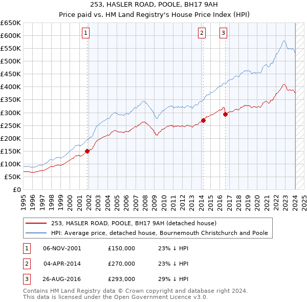 253, HASLER ROAD, POOLE, BH17 9AH: Price paid vs HM Land Registry's House Price Index