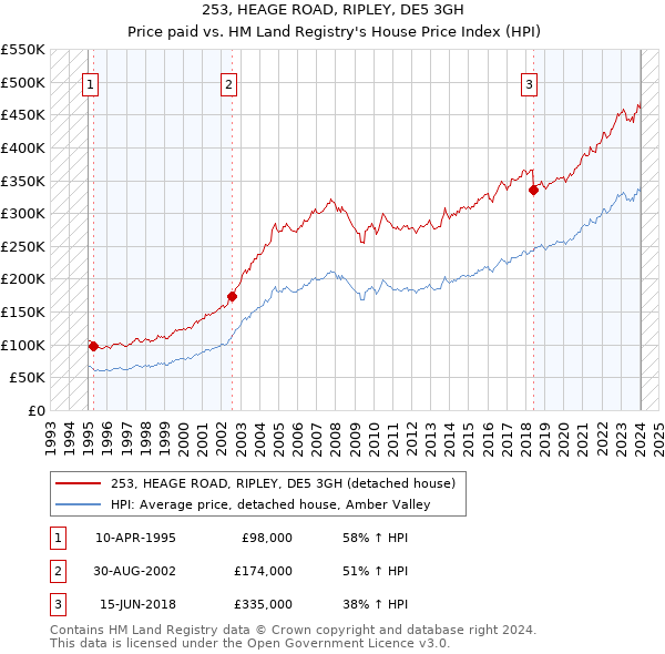 253, HEAGE ROAD, RIPLEY, DE5 3GH: Price paid vs HM Land Registry's House Price Index