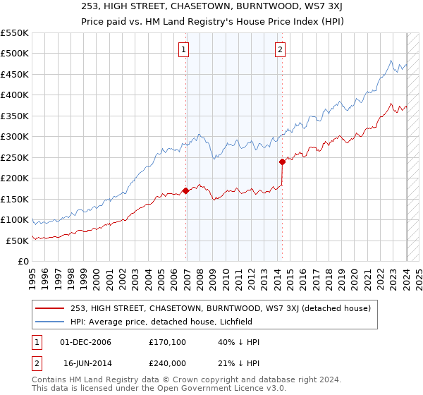 253, HIGH STREET, CHASETOWN, BURNTWOOD, WS7 3XJ: Price paid vs HM Land Registry's House Price Index