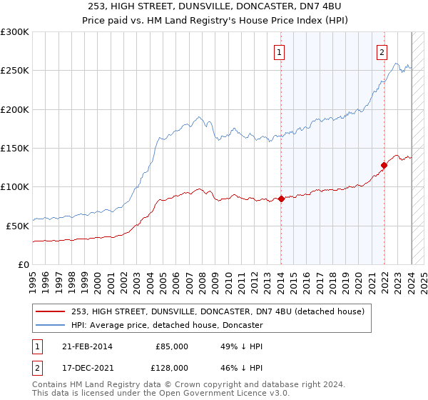 253, HIGH STREET, DUNSVILLE, DONCASTER, DN7 4BU: Price paid vs HM Land Registry's House Price Index