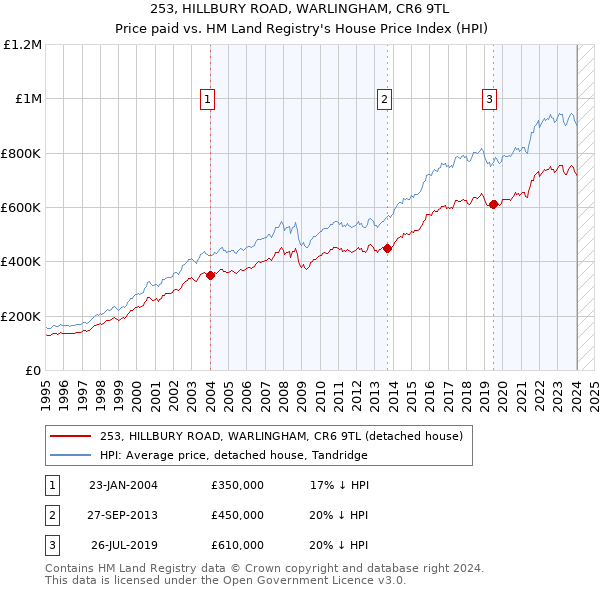 253, HILLBURY ROAD, WARLINGHAM, CR6 9TL: Price paid vs HM Land Registry's House Price Index