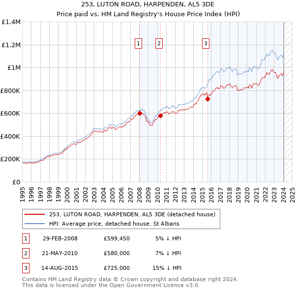 253, LUTON ROAD, HARPENDEN, AL5 3DE: Price paid vs HM Land Registry's House Price Index
