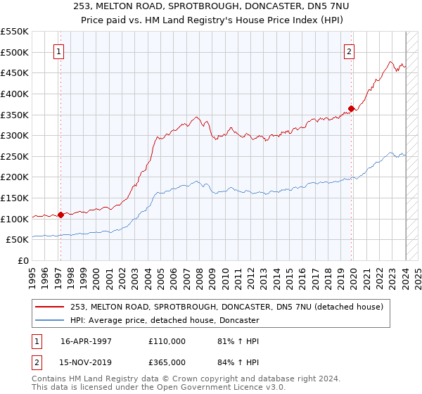 253, MELTON ROAD, SPROTBROUGH, DONCASTER, DN5 7NU: Price paid vs HM Land Registry's House Price Index