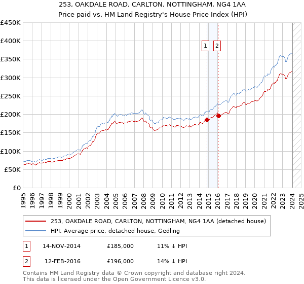 253, OAKDALE ROAD, CARLTON, NOTTINGHAM, NG4 1AA: Price paid vs HM Land Registry's House Price Index
