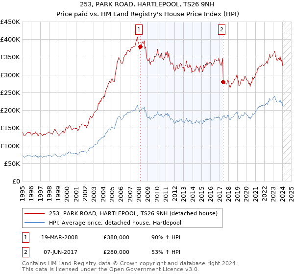 253, PARK ROAD, HARTLEPOOL, TS26 9NH: Price paid vs HM Land Registry's House Price Index