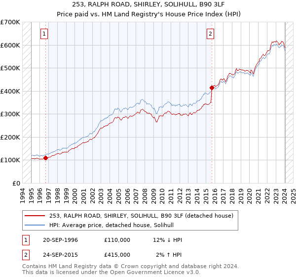 253, RALPH ROAD, SHIRLEY, SOLIHULL, B90 3LF: Price paid vs HM Land Registry's House Price Index