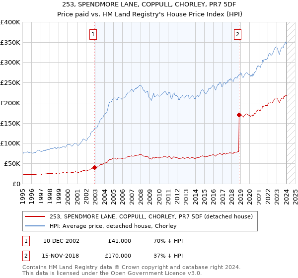 253, SPENDMORE LANE, COPPULL, CHORLEY, PR7 5DF: Price paid vs HM Land Registry's House Price Index
