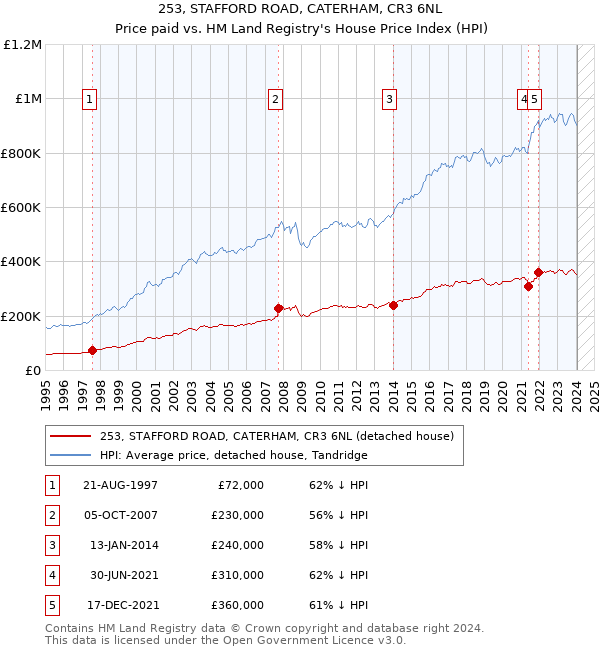 253, STAFFORD ROAD, CATERHAM, CR3 6NL: Price paid vs HM Land Registry's House Price Index
