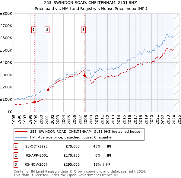 253, SWINDON ROAD, CHELTENHAM, GL51 9HZ: Price paid vs HM Land Registry's House Price Index
