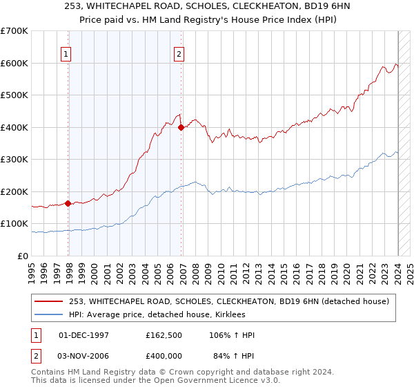 253, WHITECHAPEL ROAD, SCHOLES, CLECKHEATON, BD19 6HN: Price paid vs HM Land Registry's House Price Index