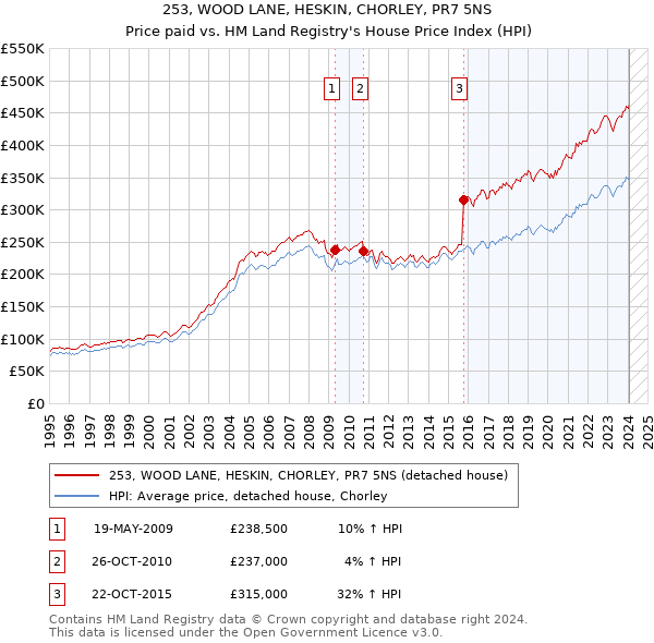253, WOOD LANE, HESKIN, CHORLEY, PR7 5NS: Price paid vs HM Land Registry's House Price Index