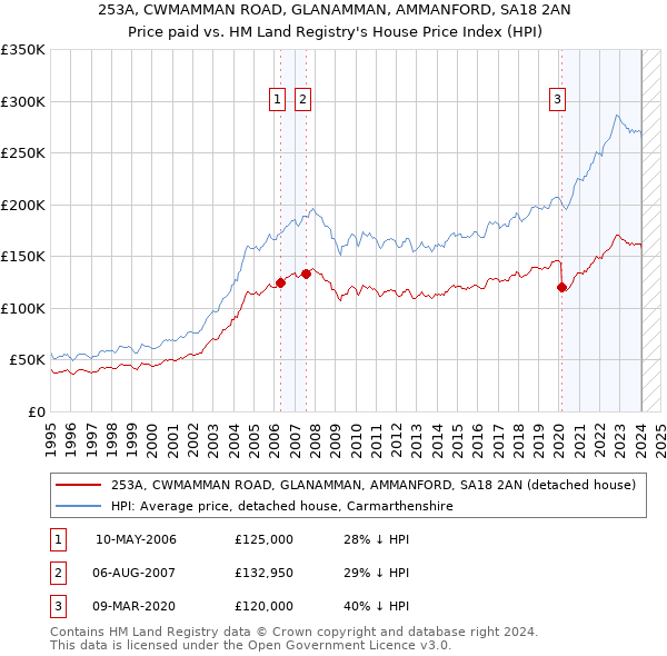 253A, CWMAMMAN ROAD, GLANAMMAN, AMMANFORD, SA18 2AN: Price paid vs HM Land Registry's House Price Index