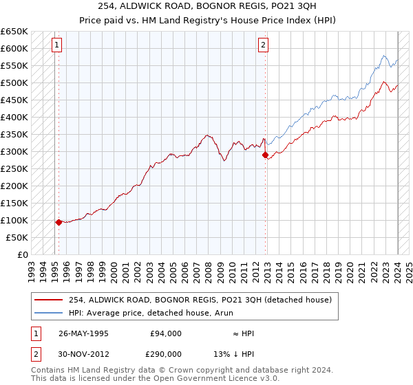 254, ALDWICK ROAD, BOGNOR REGIS, PO21 3QH: Price paid vs HM Land Registry's House Price Index