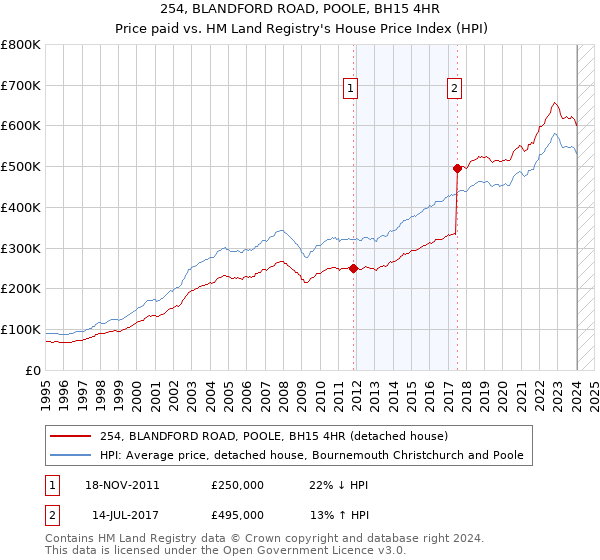 254, BLANDFORD ROAD, POOLE, BH15 4HR: Price paid vs HM Land Registry's House Price Index