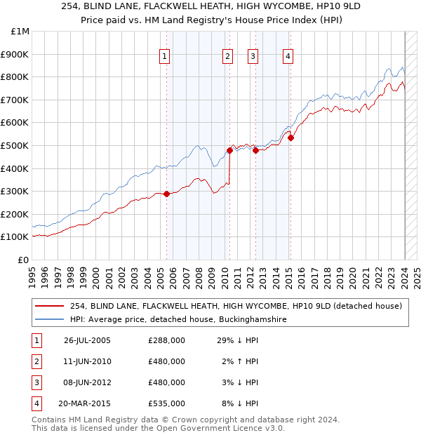 254, BLIND LANE, FLACKWELL HEATH, HIGH WYCOMBE, HP10 9LD: Price paid vs HM Land Registry's House Price Index