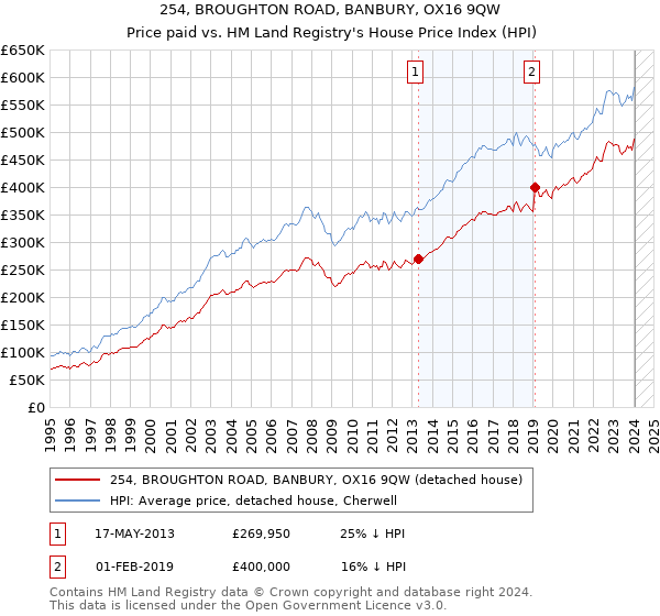 254, BROUGHTON ROAD, BANBURY, OX16 9QW: Price paid vs HM Land Registry's House Price Index