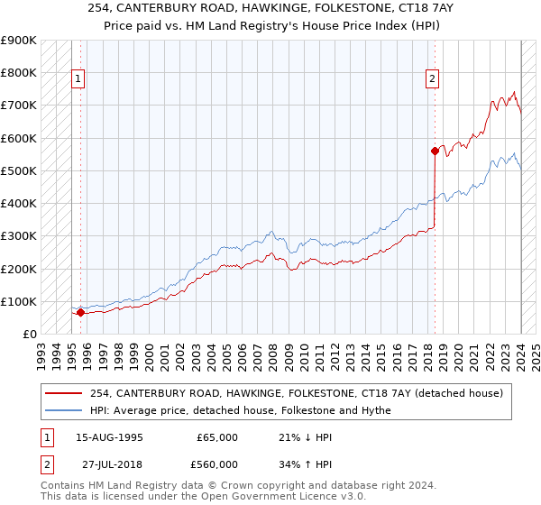 254, CANTERBURY ROAD, HAWKINGE, FOLKESTONE, CT18 7AY: Price paid vs HM Land Registry's House Price Index