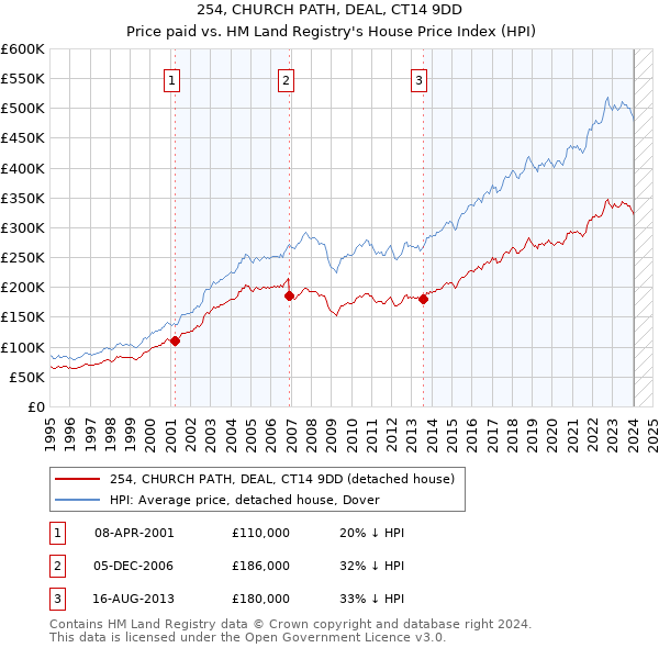 254, CHURCH PATH, DEAL, CT14 9DD: Price paid vs HM Land Registry's House Price Index