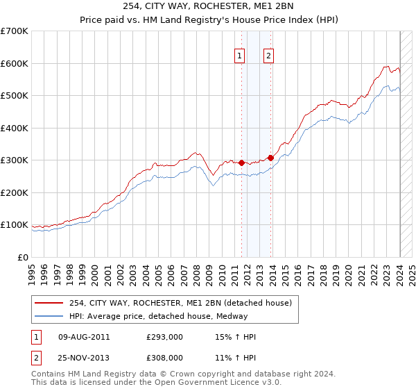 254, CITY WAY, ROCHESTER, ME1 2BN: Price paid vs HM Land Registry's House Price Index