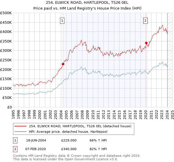 254, ELWICK ROAD, HARTLEPOOL, TS26 0EL: Price paid vs HM Land Registry's House Price Index