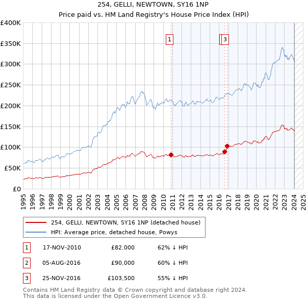 254, GELLI, NEWTOWN, SY16 1NP: Price paid vs HM Land Registry's House Price Index