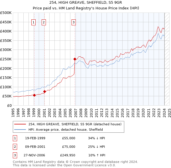 254, HIGH GREAVE, SHEFFIELD, S5 9GR: Price paid vs HM Land Registry's House Price Index
