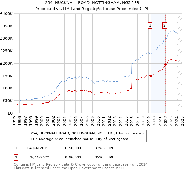 254, HUCKNALL ROAD, NOTTINGHAM, NG5 1FB: Price paid vs HM Land Registry's House Price Index
