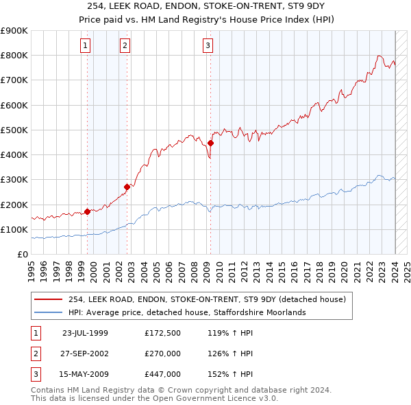 254, LEEK ROAD, ENDON, STOKE-ON-TRENT, ST9 9DY: Price paid vs HM Land Registry's House Price Index