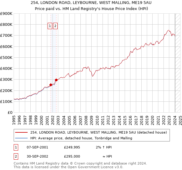 254, LONDON ROAD, LEYBOURNE, WEST MALLING, ME19 5AU: Price paid vs HM Land Registry's House Price Index