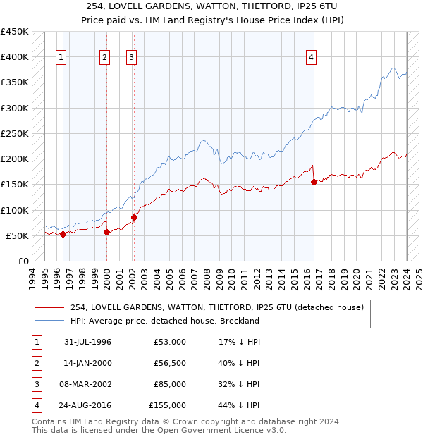 254, LOVELL GARDENS, WATTON, THETFORD, IP25 6TU: Price paid vs HM Land Registry's House Price Index