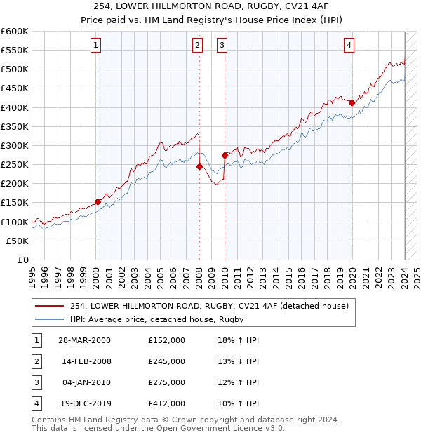 254, LOWER HILLMORTON ROAD, RUGBY, CV21 4AF: Price paid vs HM Land Registry's House Price Index