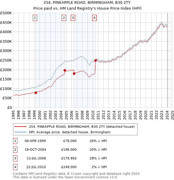 254, PINEAPPLE ROAD, BIRMINGHAM, B30 2TY: Price paid vs HM Land Registry's House Price Index