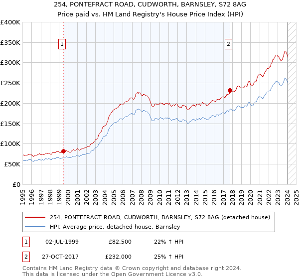 254, PONTEFRACT ROAD, CUDWORTH, BARNSLEY, S72 8AG: Price paid vs HM Land Registry's House Price Index