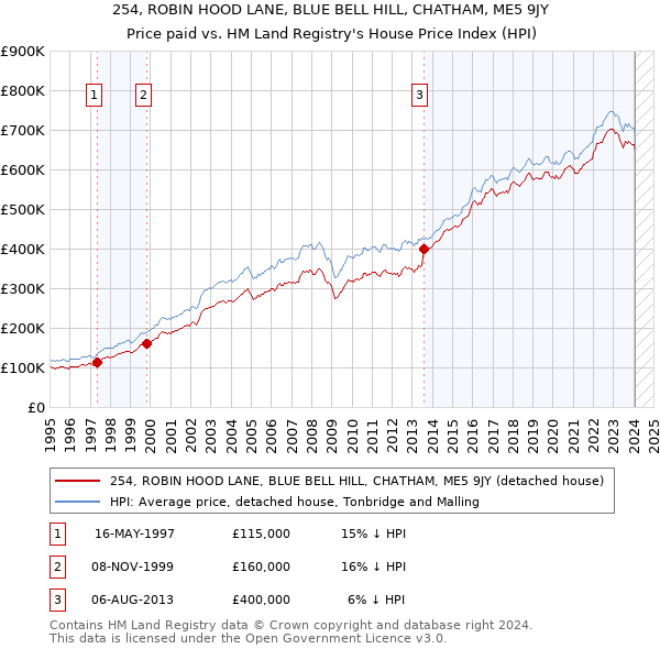 254, ROBIN HOOD LANE, BLUE BELL HILL, CHATHAM, ME5 9JY: Price paid vs HM Land Registry's House Price Index