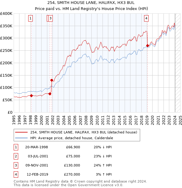 254, SMITH HOUSE LANE, HALIFAX, HX3 8UL: Price paid vs HM Land Registry's House Price Index