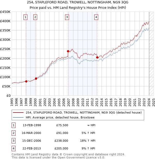 254, STAPLEFORD ROAD, TROWELL, NOTTINGHAM, NG9 3QG: Price paid vs HM Land Registry's House Price Index