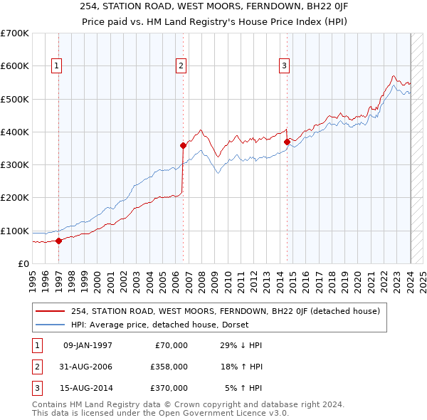 254, STATION ROAD, WEST MOORS, FERNDOWN, BH22 0JF: Price paid vs HM Land Registry's House Price Index