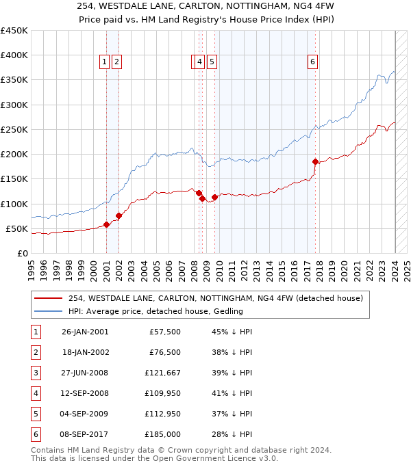 254, WESTDALE LANE, CARLTON, NOTTINGHAM, NG4 4FW: Price paid vs HM Land Registry's House Price Index