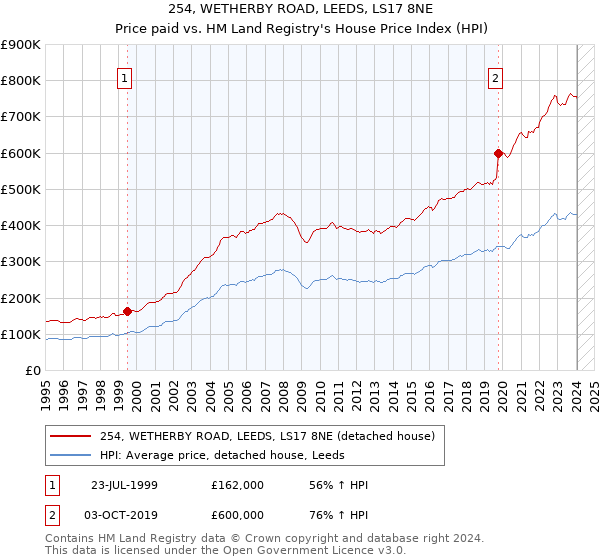 254, WETHERBY ROAD, LEEDS, LS17 8NE: Price paid vs HM Land Registry's House Price Index