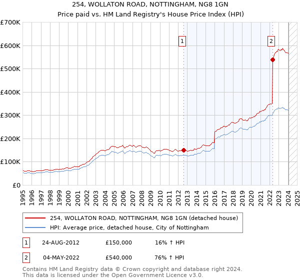 254, WOLLATON ROAD, NOTTINGHAM, NG8 1GN: Price paid vs HM Land Registry's House Price Index