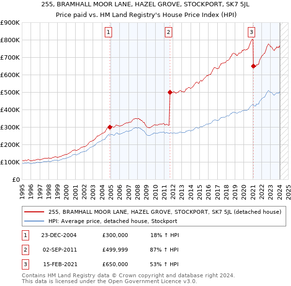 255, BRAMHALL MOOR LANE, HAZEL GROVE, STOCKPORT, SK7 5JL: Price paid vs HM Land Registry's House Price Index