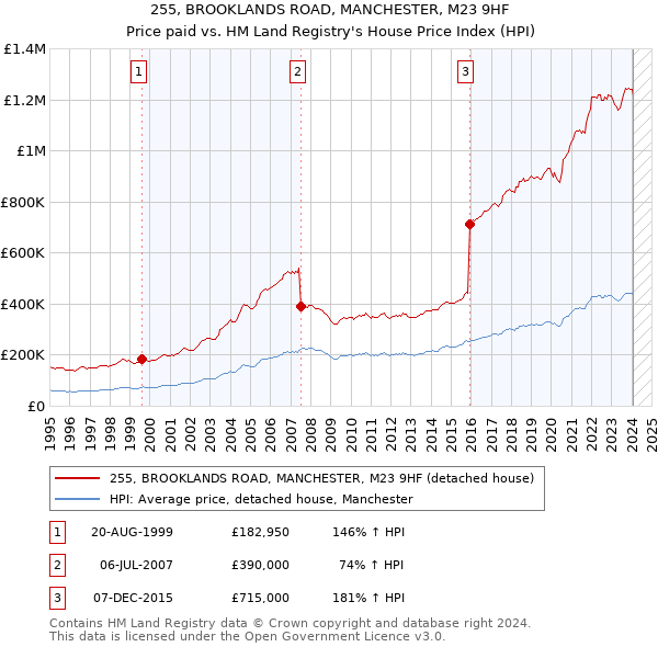 255, BROOKLANDS ROAD, MANCHESTER, M23 9HF: Price paid vs HM Land Registry's House Price Index