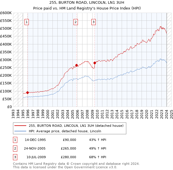 255, BURTON ROAD, LINCOLN, LN1 3UH: Price paid vs HM Land Registry's House Price Index