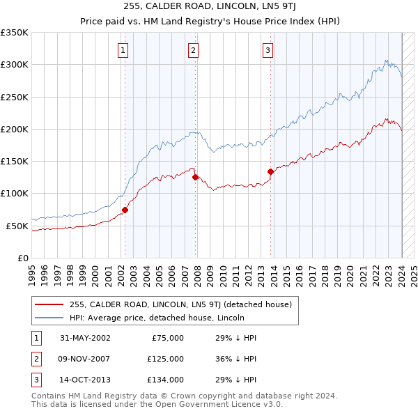 255, CALDER ROAD, LINCOLN, LN5 9TJ: Price paid vs HM Land Registry's House Price Index